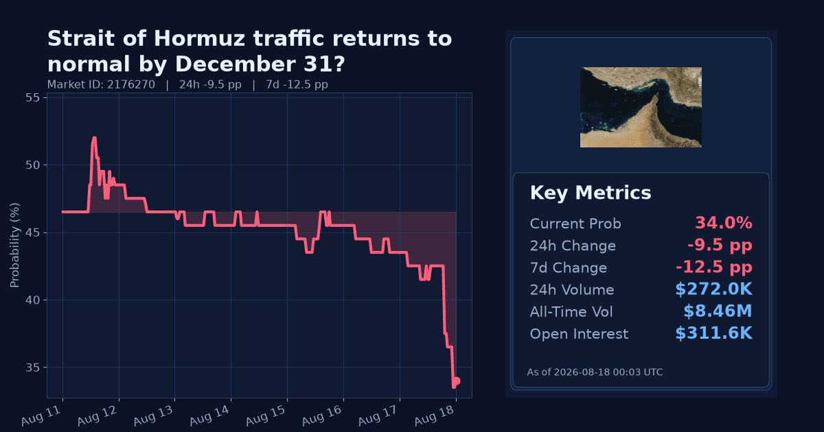 Strait of Hormuz traffic returns to normal by December 31? chart