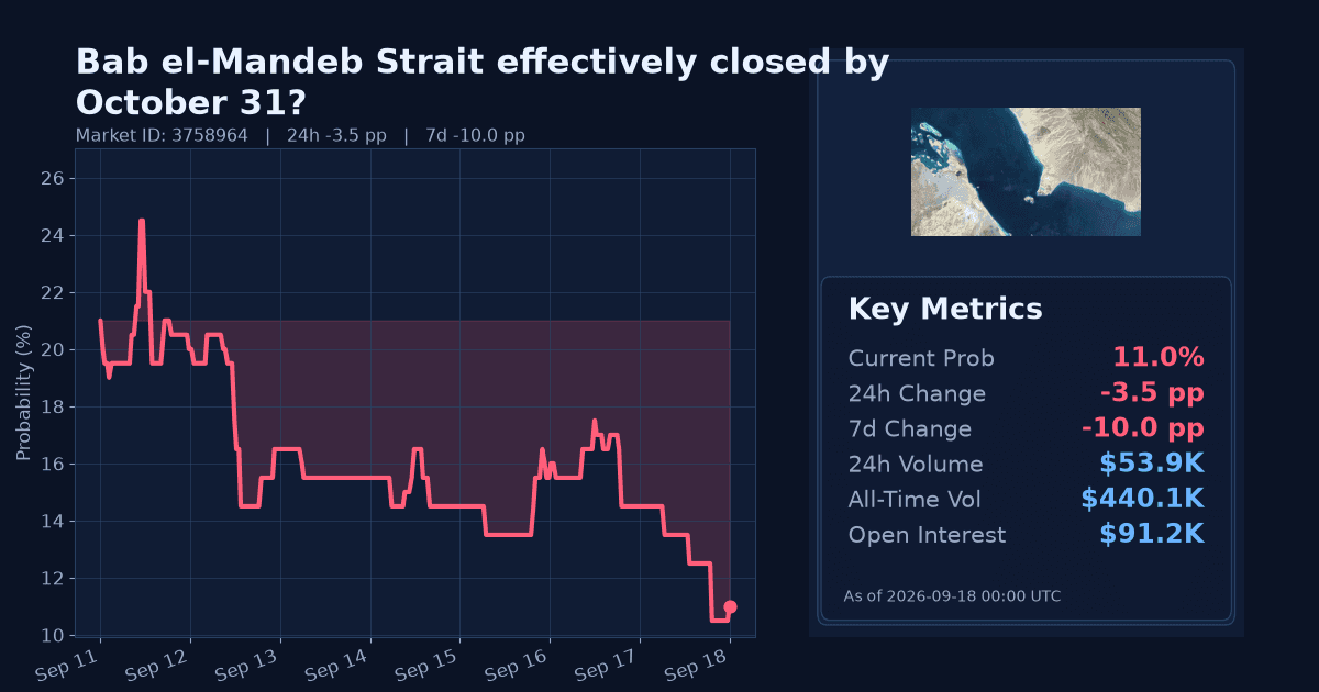 Bab el-Mandeb Strait effectively closed by October 31? chart
