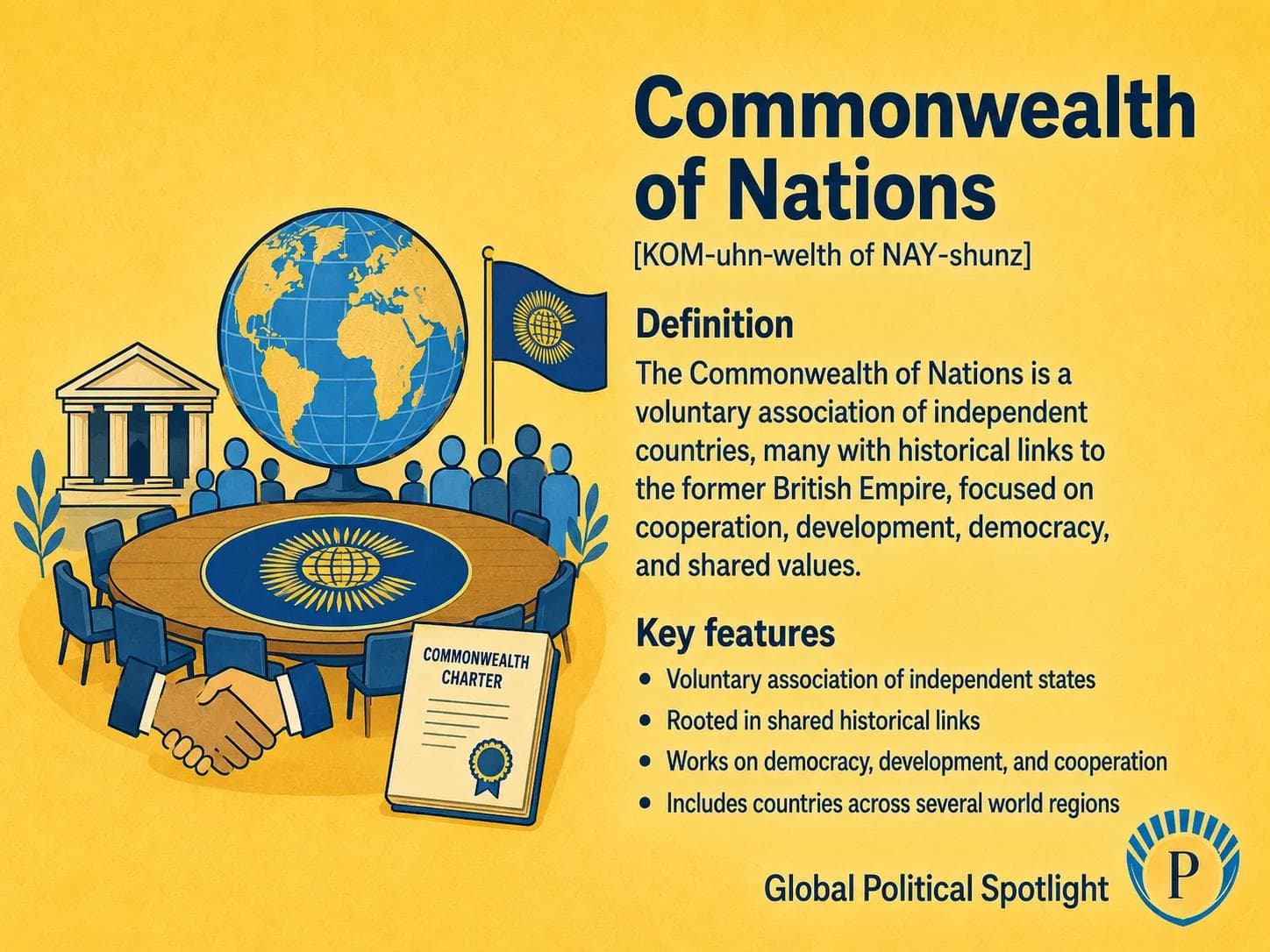 Educational geopolitical infographic showing the Commonwealth of Nations as a voluntary association of diverse member states across Africa, Asia, the Caribbean, the Pacific, Europe, and the Americas, with simplified labels for the British monarch's symbolic role, Commonwealth summits, development cooperation, legal traditions, and post-colonial networks.