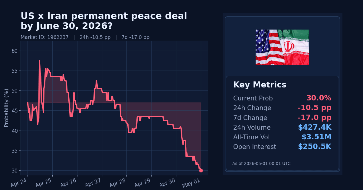 US x Iran permanent peace deal by June 30, 2026? chart
