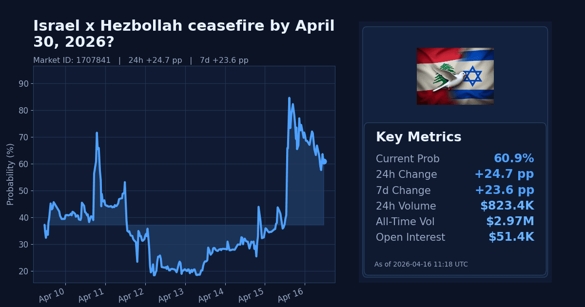 Israel x Hezbollah ceasefire by April 30, 2026? chart