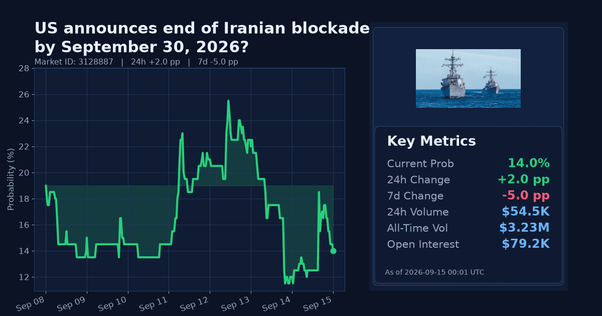 US announces end of Iranian blockade by September 30, 2026? chart