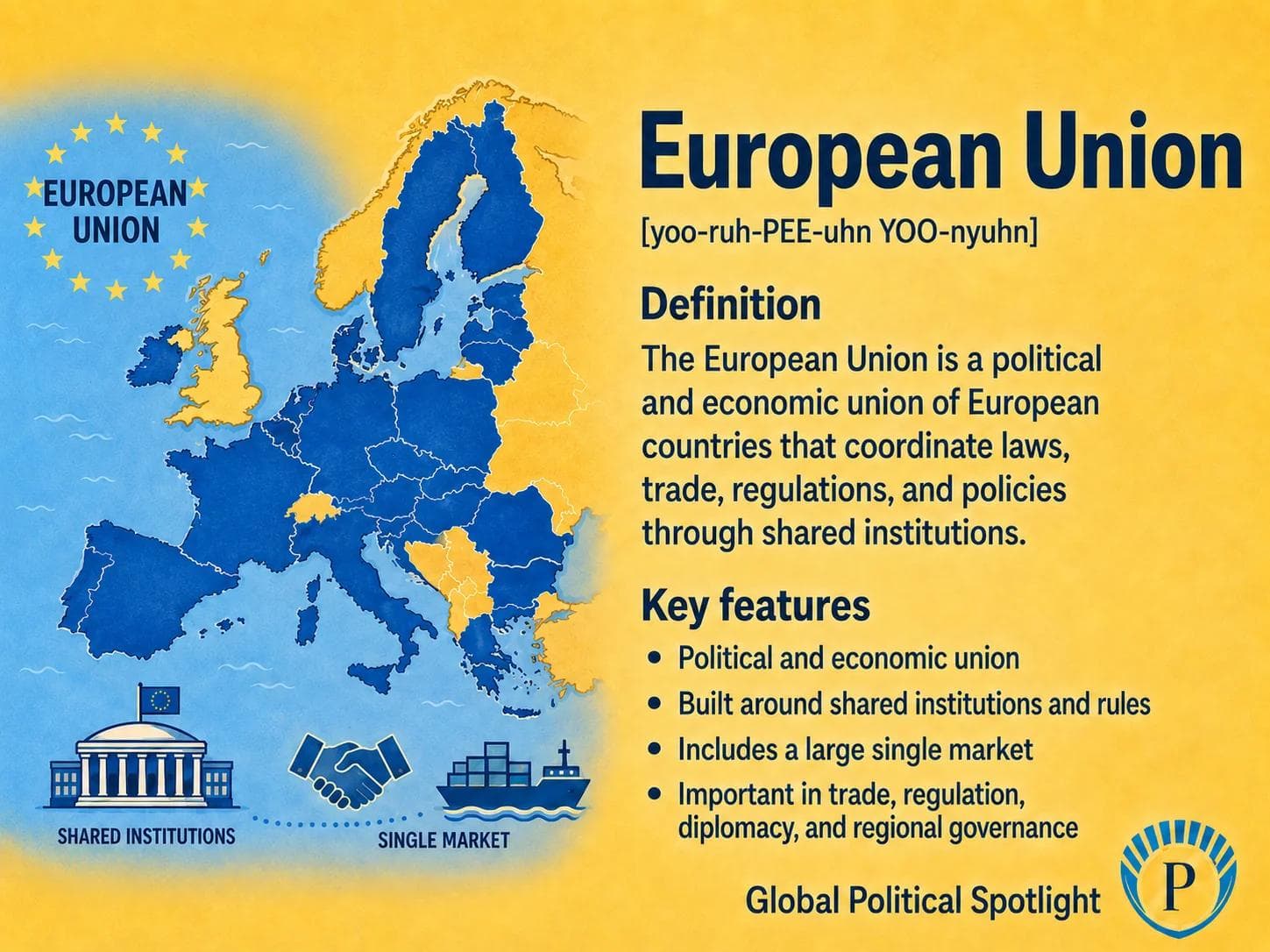 Educational geopolitical infographic showing the European Union as a political and economic union, with simplified labels for the European Commission, European Council, Council of the European Union, European Parliament, single market, eurozone distinction, enlargement, sanctions, migration, and rule-of-law debates.