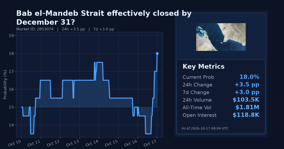 Bab el-Mandeb Strait effectively closed by December 31? chart