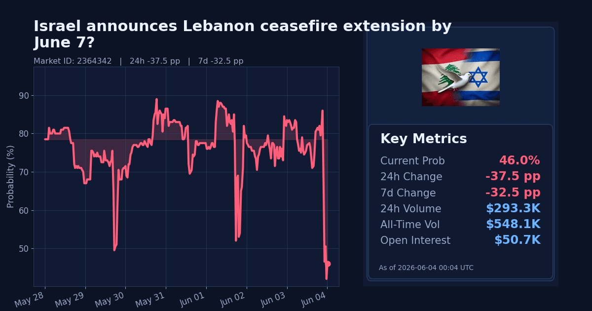 Israel announces Lebanon ceasefire extension by June 7? chart