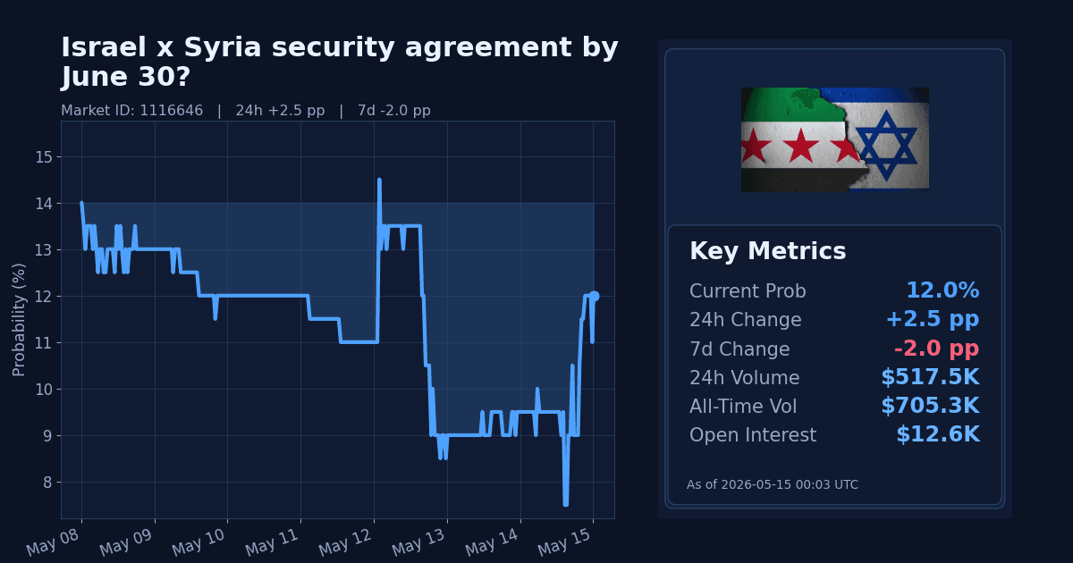 Israel x Syria security agreement by June 30? chart