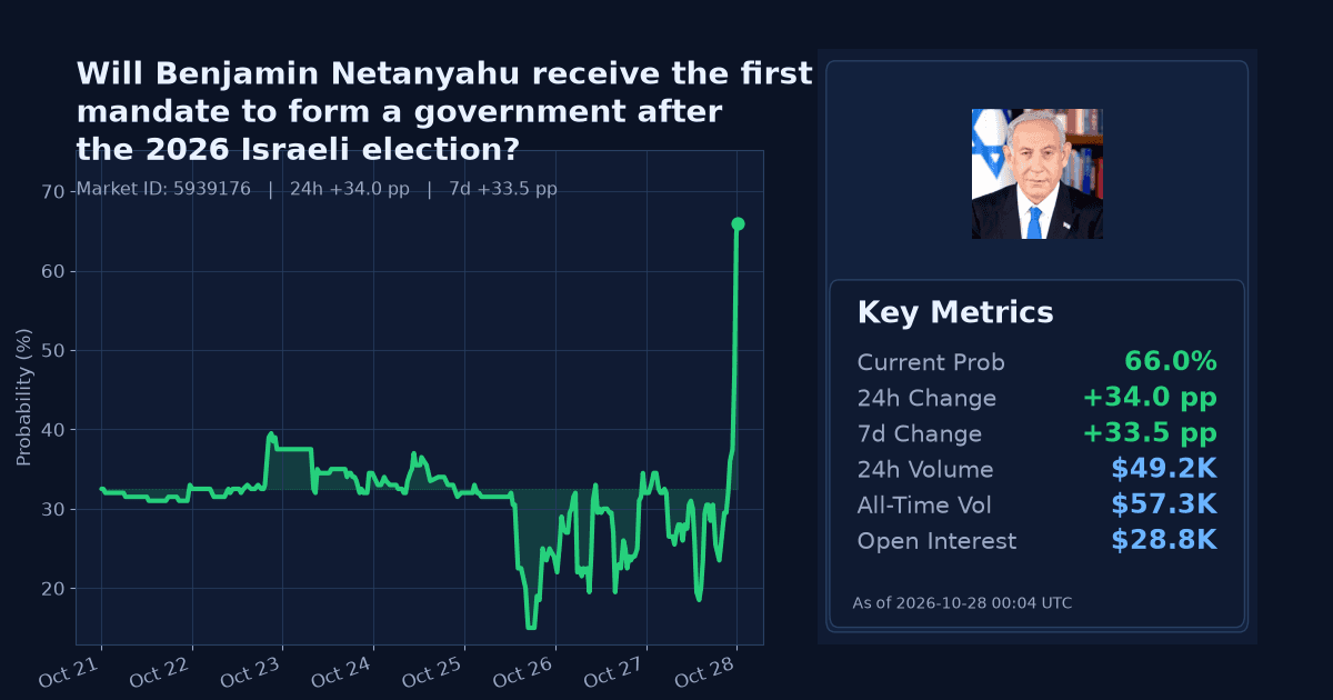 Will Benjamin Netanyahu receive the first mandate to form a government after the 2026 Israeli election? chart