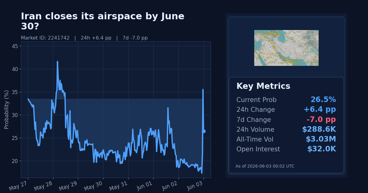 Iran closes its airspace by June 30? chart
