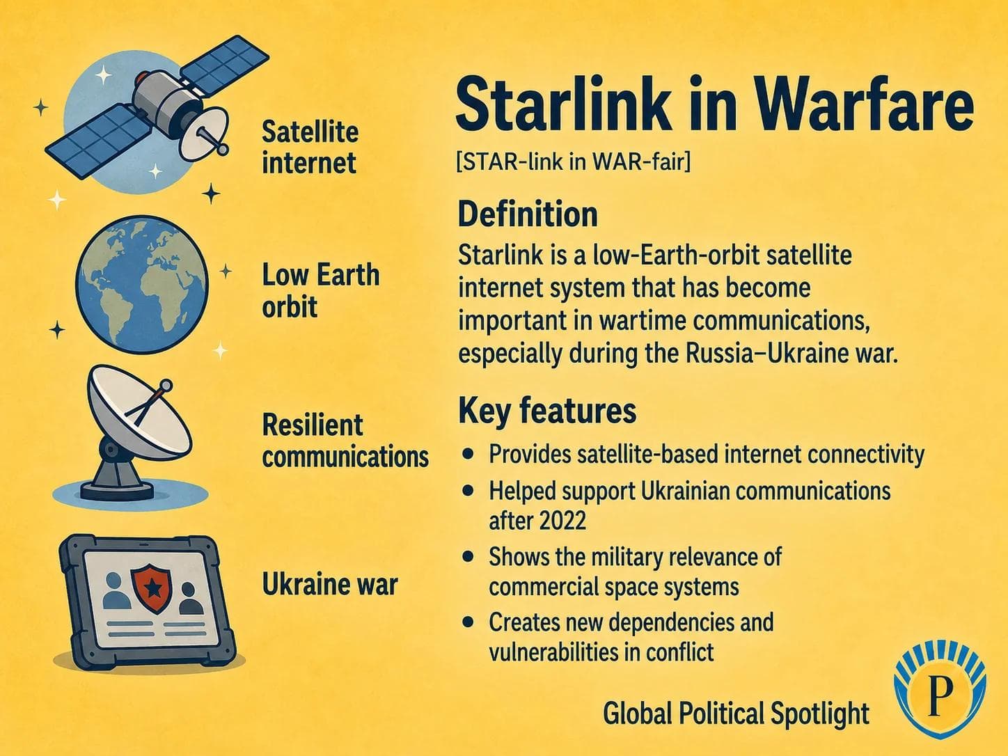 Educational geopolitical infographic showing low-Earth-orbit Starlink satellites connecting battlefield units, drones, command posts, and damaged ground networks in Ukraine, with resilience, commercial space dependency, and signal vulnerability icons.