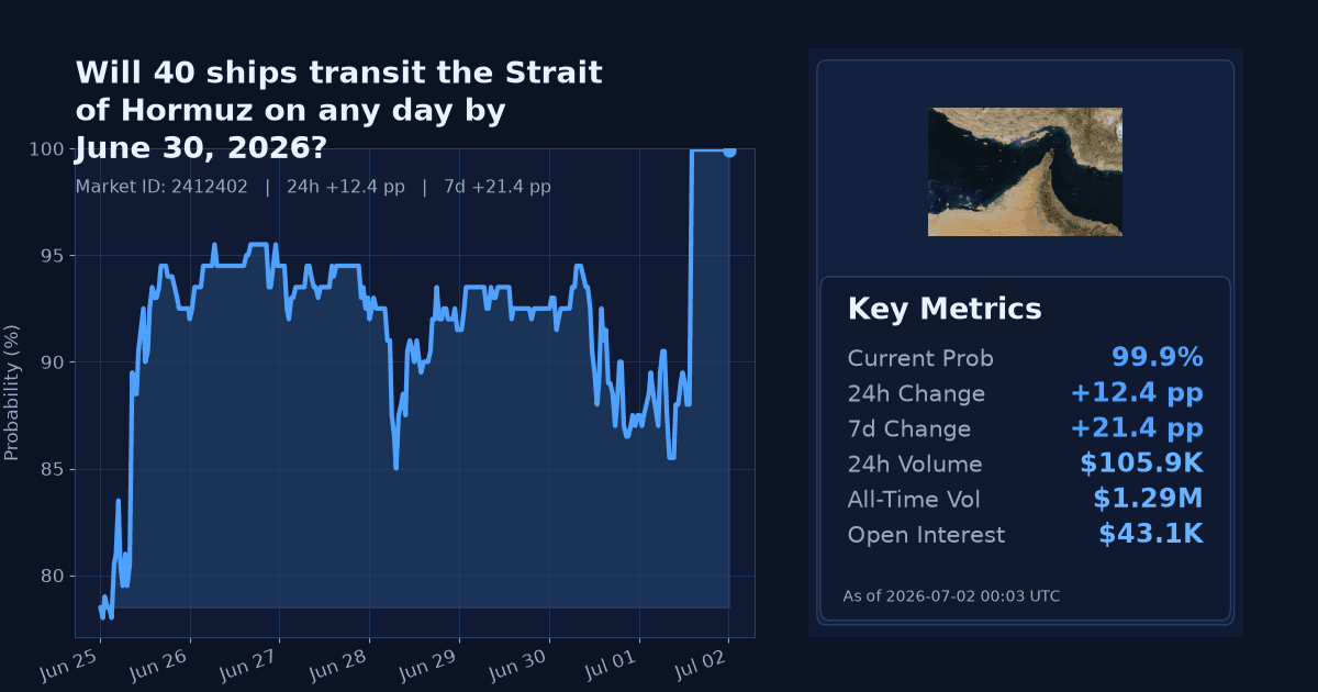 Will 40 ships transit the Strait of Hormuz on any day by June 30, 2026? chart