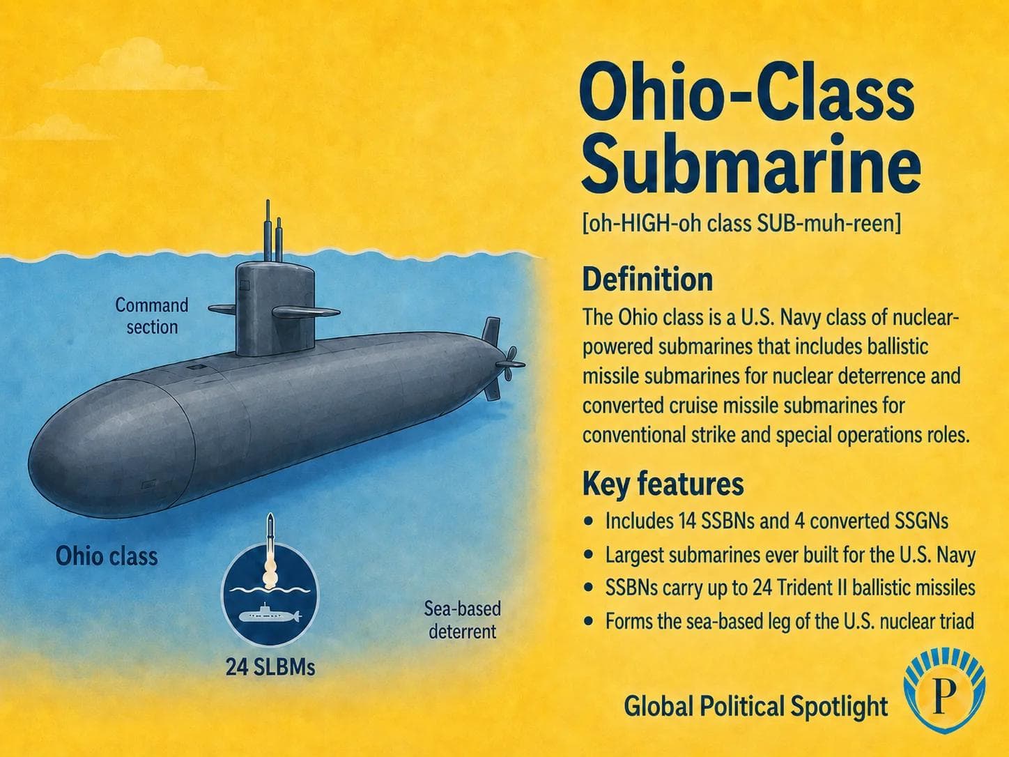 Educational geopolitical infographic showing a large U.S. Navy Ohio-class submarine underwater, with simplified callouts for SSBN and SSGN roles, missile launch tubes, Trident submarine-launched ballistic missiles, sea-based nuclear deterrence, and the U.S. nuclear triad.