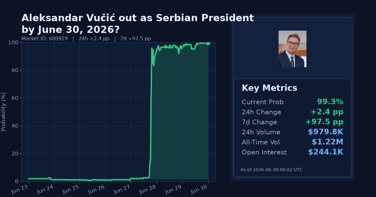 Aleksandar Vučić out as Serbian President by June 30, 2026? chart