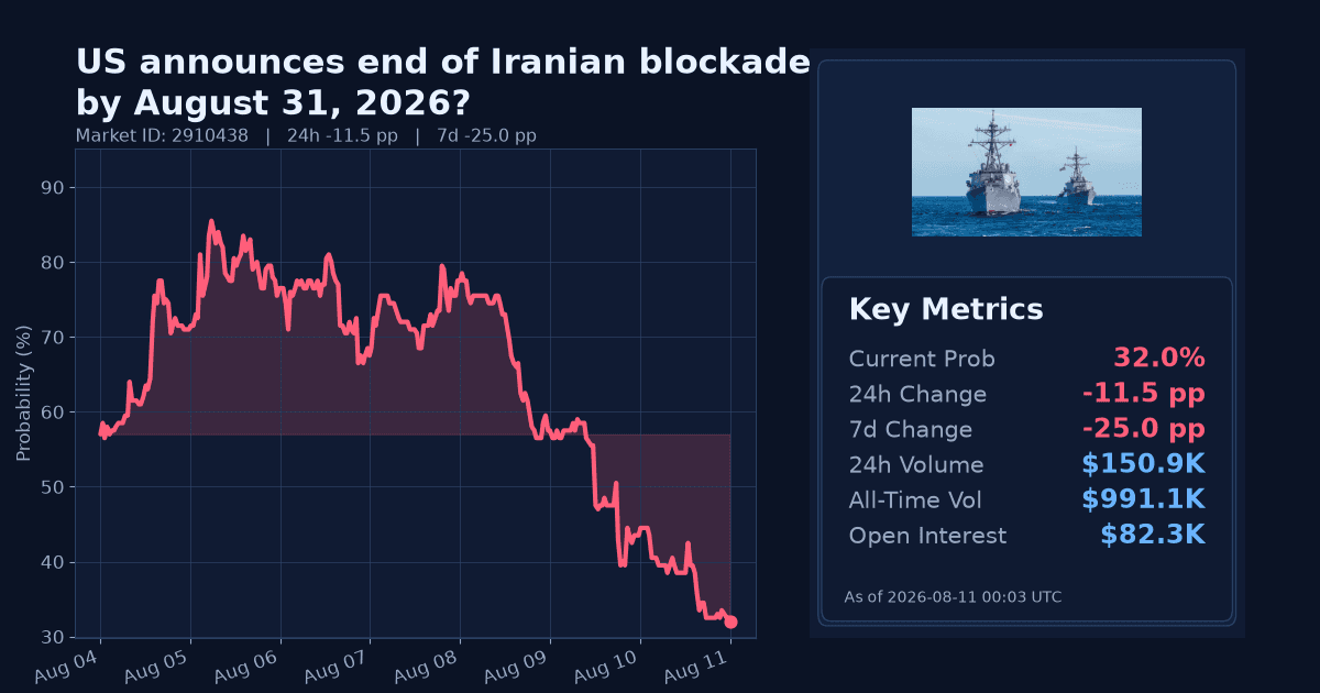 US announces end of Iranian blockade by August 31, 2026? chart