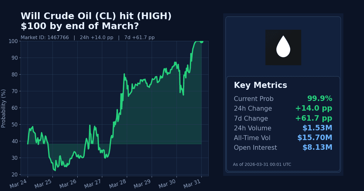 Will Crude Oil (CL) hit (HIGH) $100 by end of March? chart