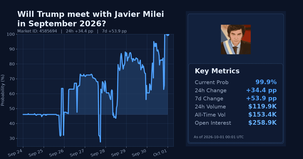 Will Trump meet with Javier Milei in September 2026? chart