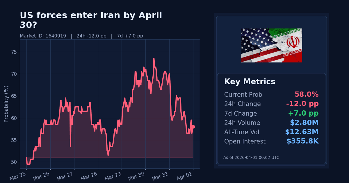US forces enter Iran by April 30? chart