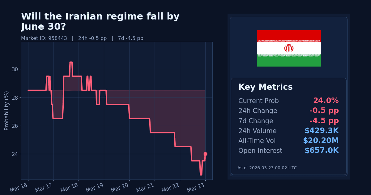 Will the Iranian regime fall by June 30? chart