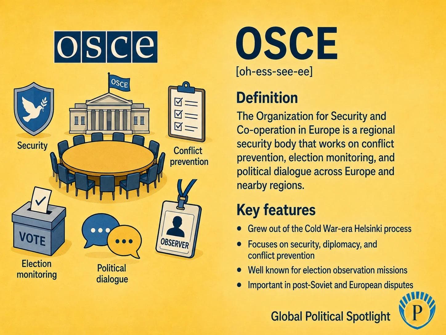 Educational geopolitical infographic explaining the OSCE as a regional security organization spanning Europe, North America, and Eurasia, highlighting conflict prevention, election observation, field missions, arms-control confidence measures, human rights, Ukraine relevance, consensus rules, and limits caused by great-power disagreement.