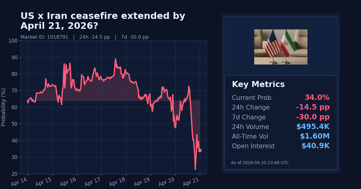 US x Iran ceasefire extended by April 21, 2026? chart