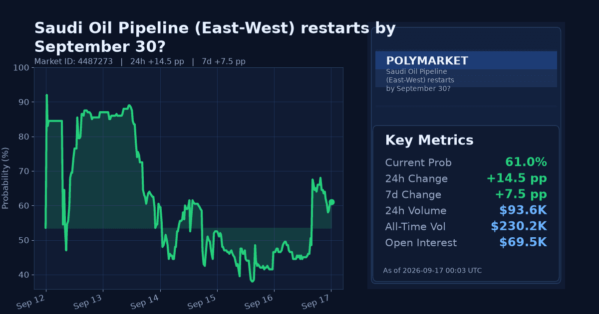 Saudi Oil Pipeline (East-West) restarts by September 30? chart