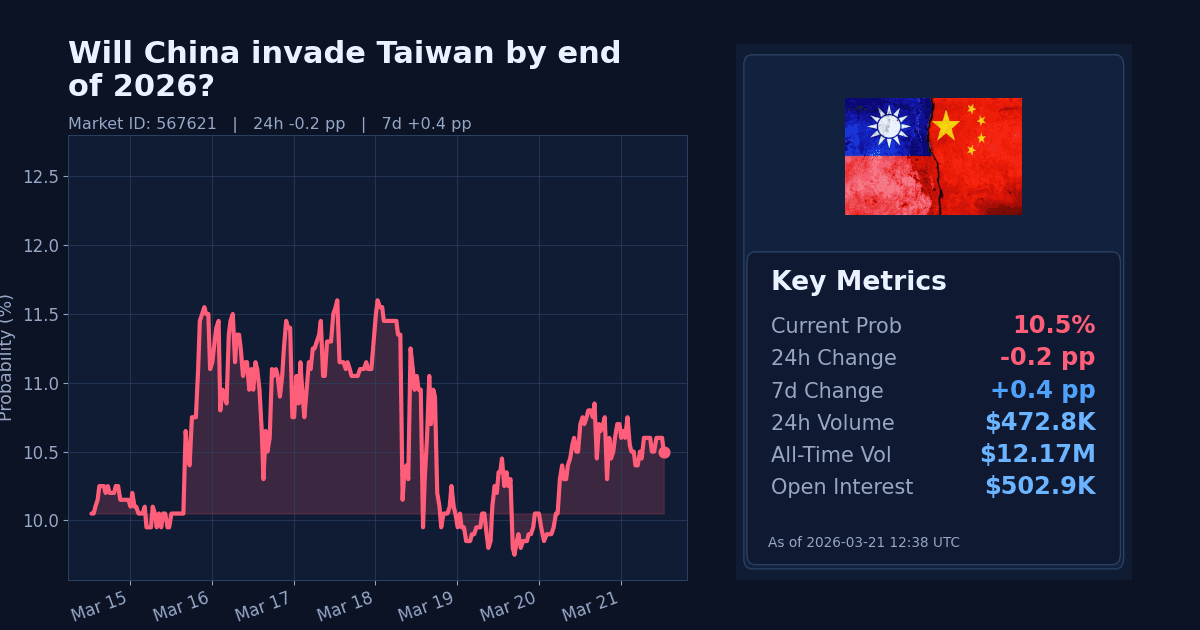 Will China invade Taiwan by end of 2026? chart