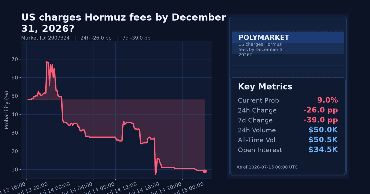US charges Hormuz fees by December 31, 2026? chart