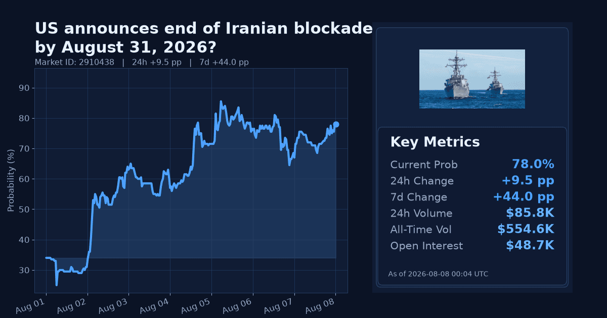 US announces end of Iranian blockade by August 31, 2026? chart