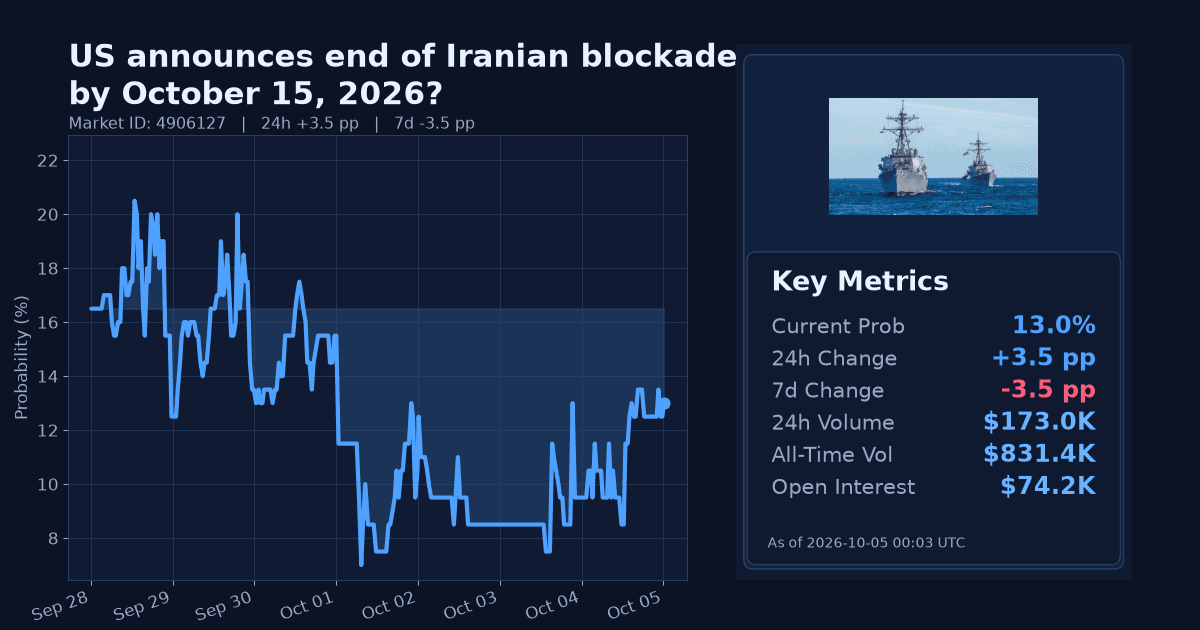 US announces end of Iranian blockade by October 15, 2026? chart