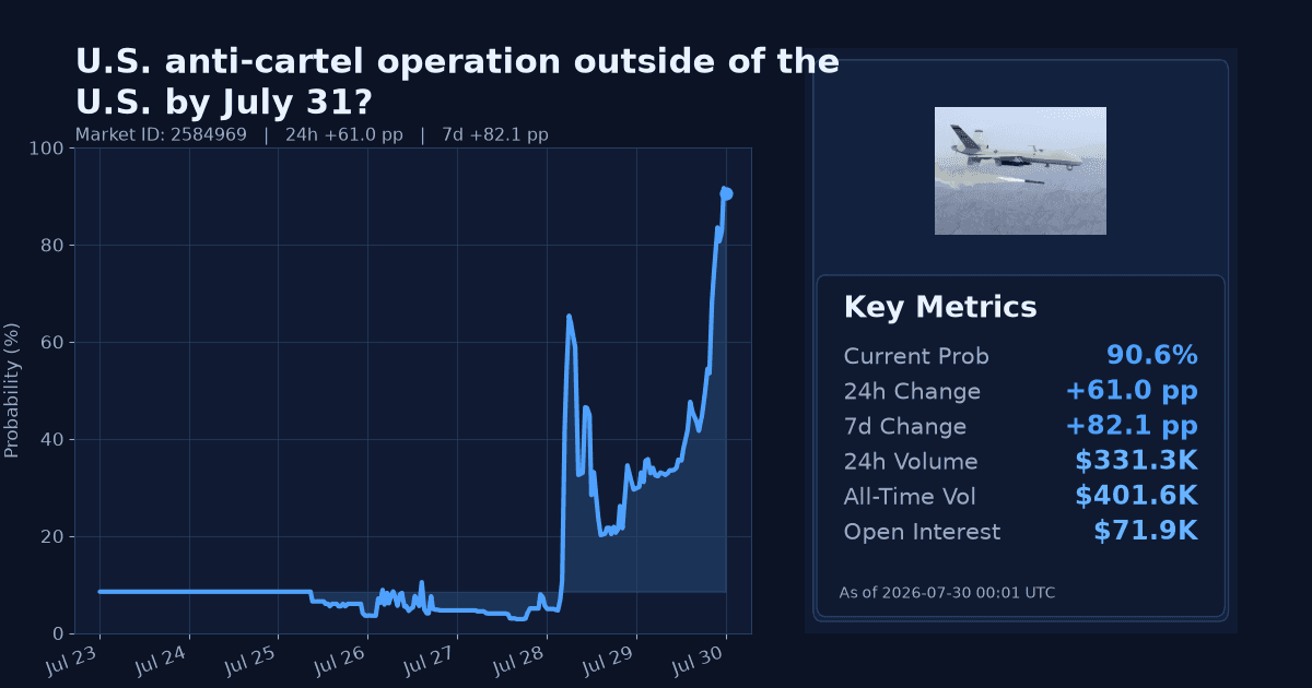 U.S. anti-cartel operation outside of the U.S. by July 31? chart