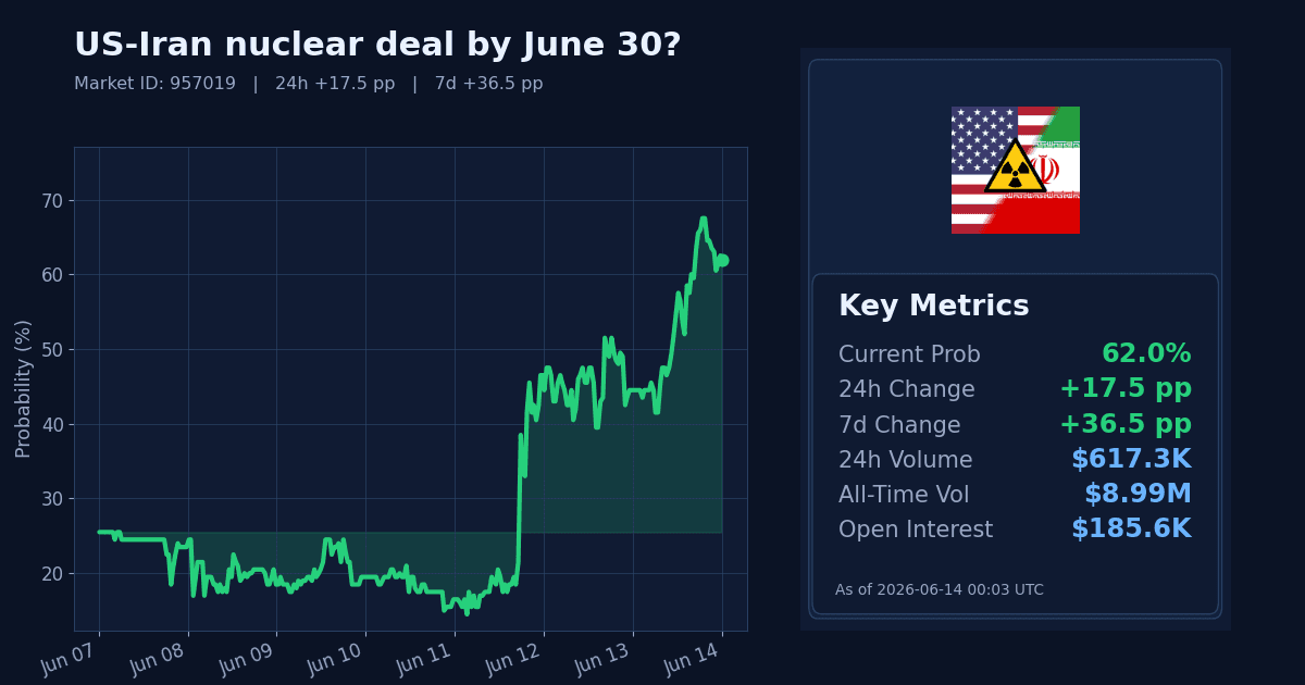 US-Iran nuclear deal by June 30? chart
