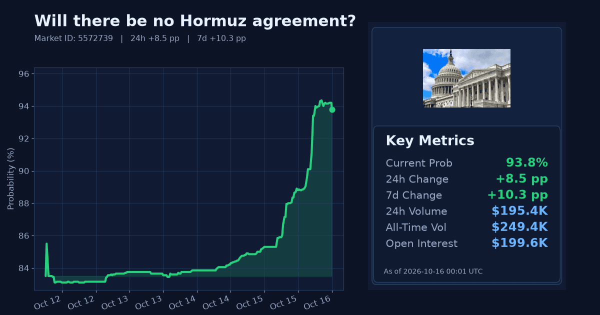 Will there be no Hormuz agreement? chart