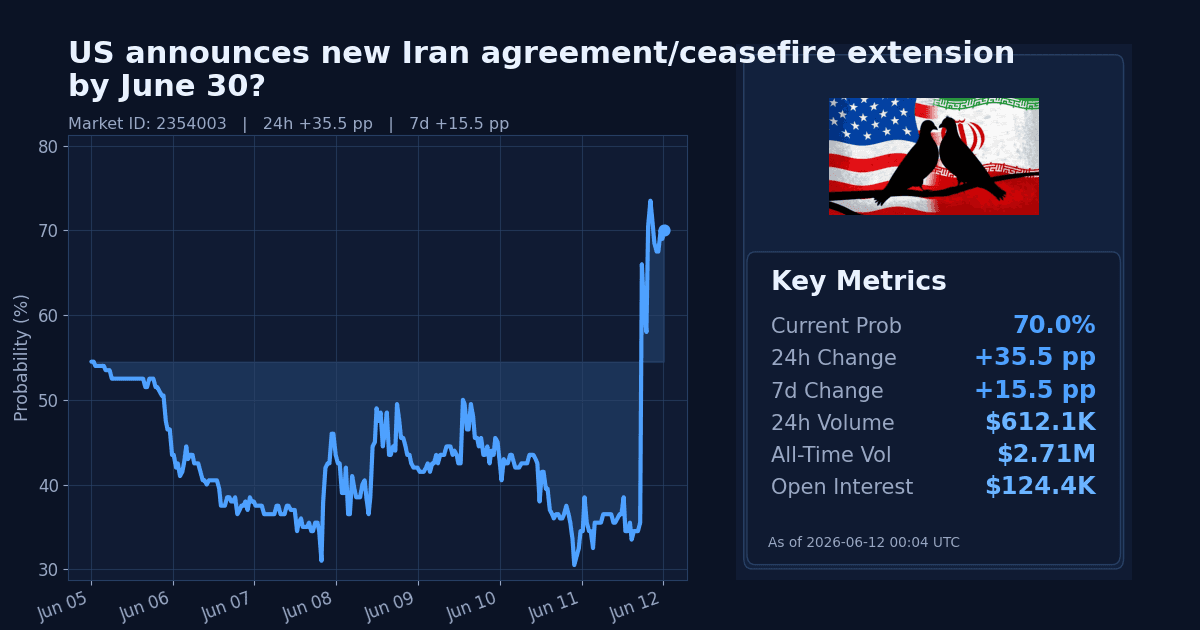US announces new Iran agreement/ceasefire extension by June 30? chart