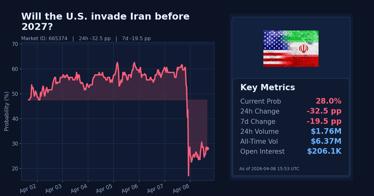 Will the U.S. invade Iran before 2027? chart
