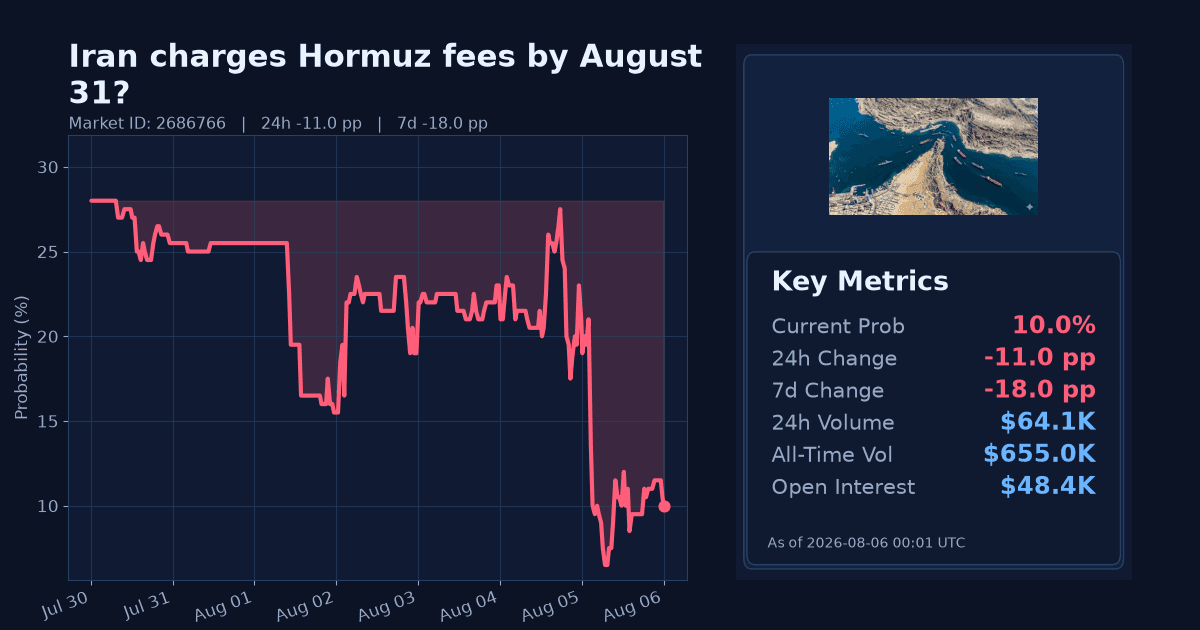 Iran charges Hormuz fees by August 31? chart