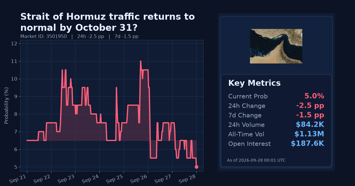 Strait of Hormuz traffic returns to normal by October 31? chart