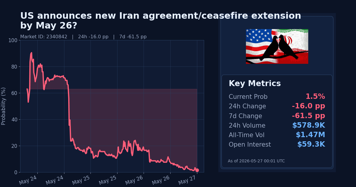 US announces new Iran agreement/ceasefire extension by May 26? chart
