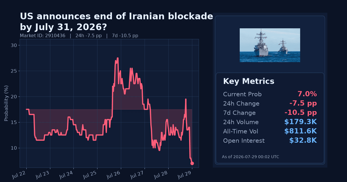 US announces end of Iranian blockade by July 31, 2026? chart