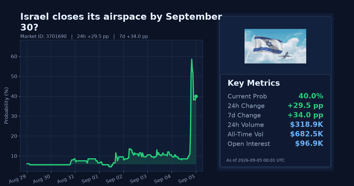Israel closes its airspace by September 30? chart