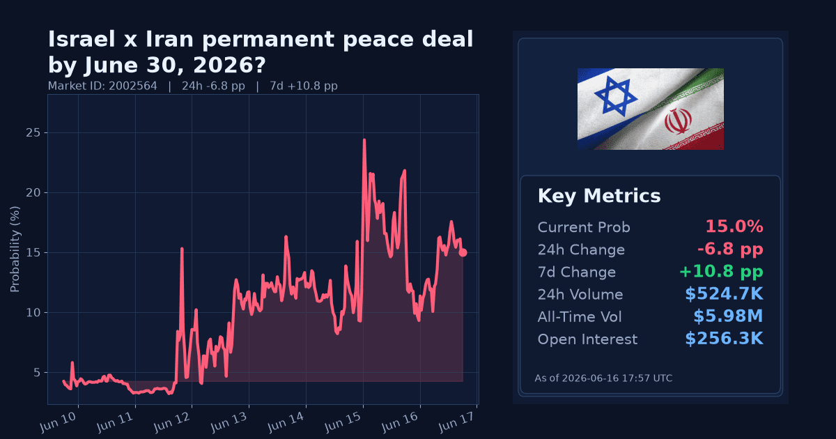 Israel x Iran permanent peace deal by June 30, 2026? chart