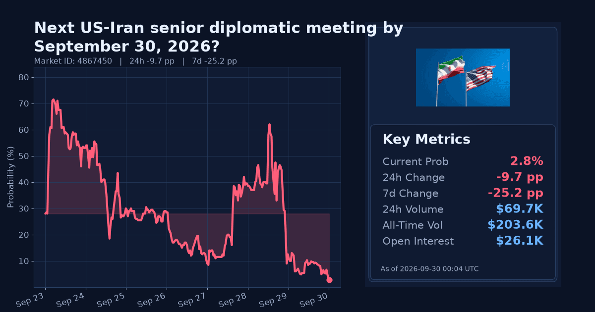 Next US-Iran senior diplomatic meeting by September 30, 2026? chart