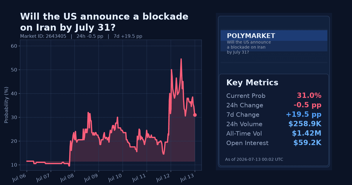 Will the US announce a blockade on Iran by July 31? chart