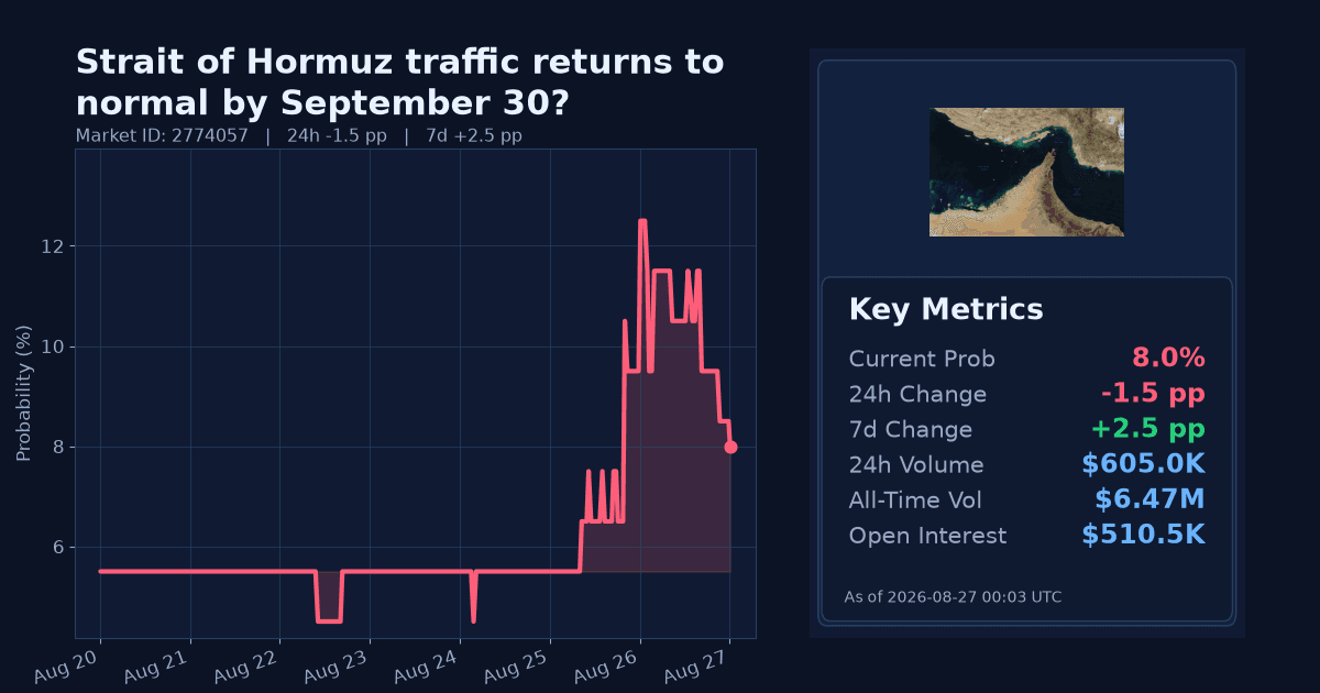 Strait of Hormuz traffic returns to normal by September 30? chart