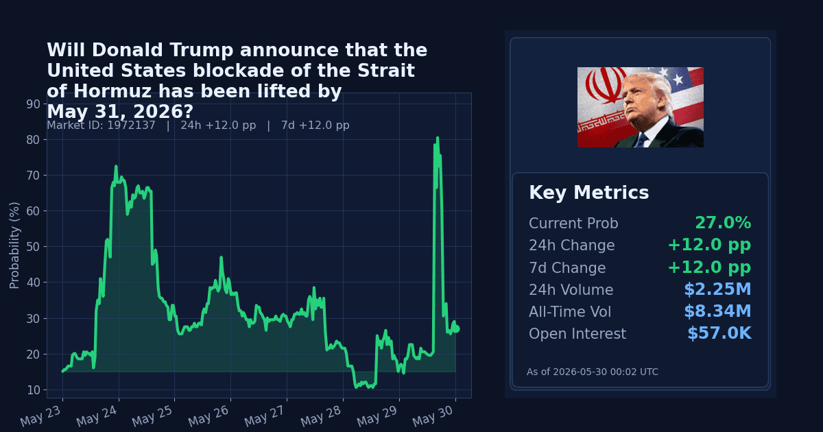 Will Donald Trump announce that the United States blockade of the Strait of Hormuz has been lifted by May 31, chart