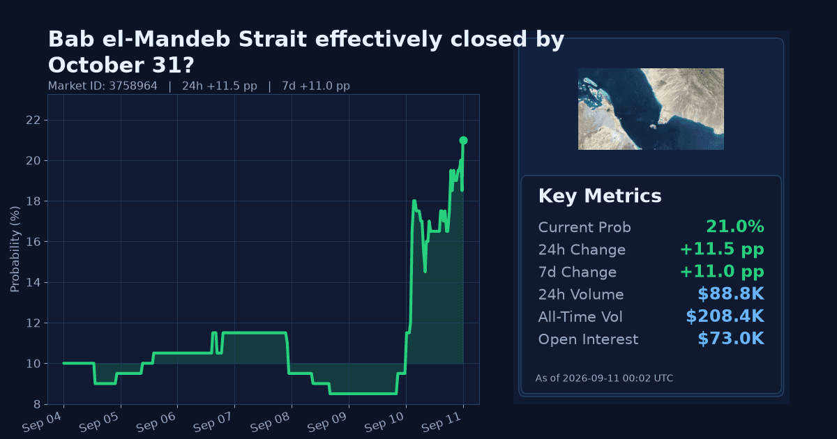 Bab el-Mandeb Strait effectively closed by October 31? chart