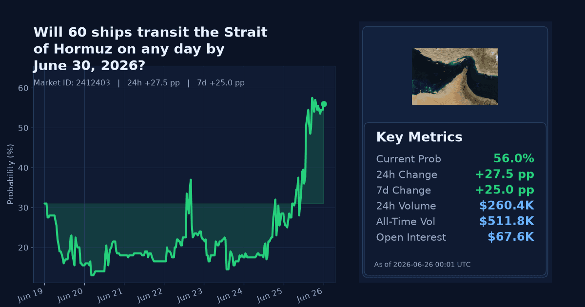 Will 60 ships transit the Strait of Hormuz on any day by June 30, 2026? chart