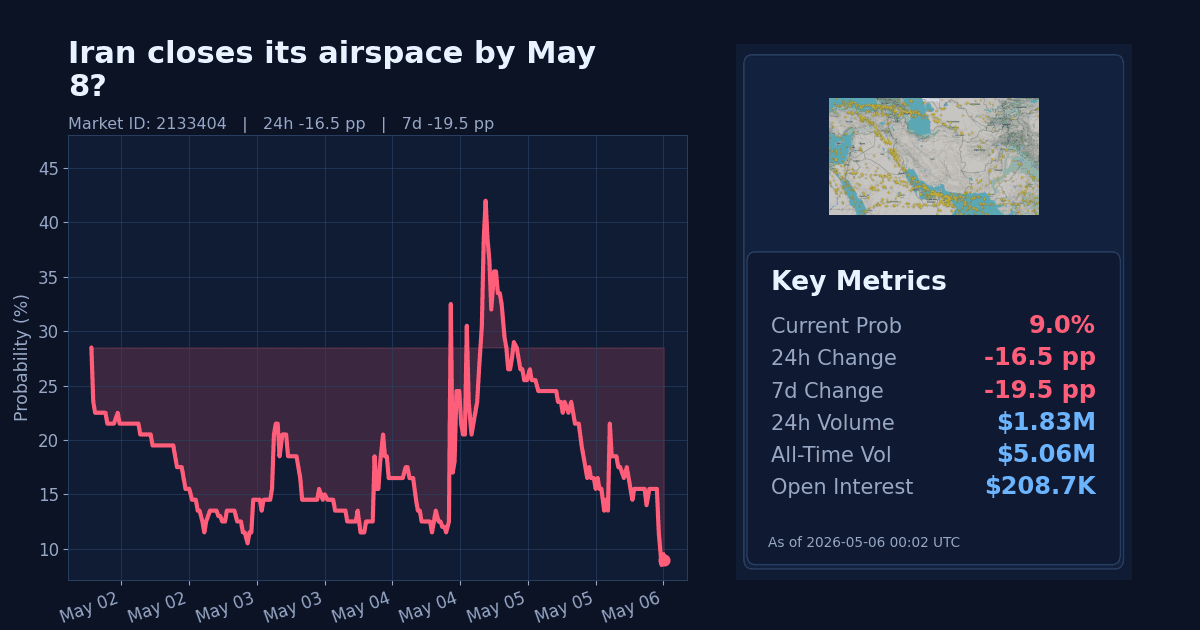 Iran closes its airspace by May 8? chart