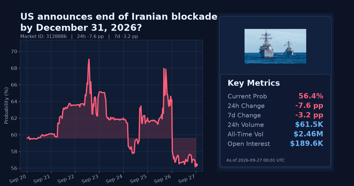 US announces end of Iranian blockade by December 31, 2026? chart