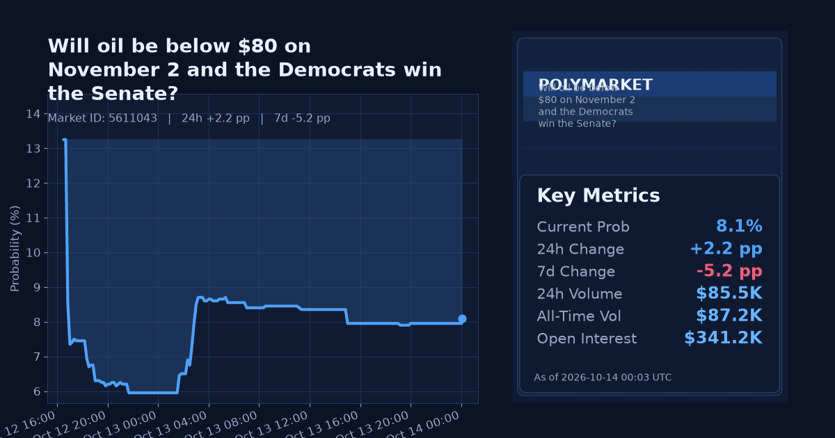 Will oil be below $80 on November 2 and the Democrats win the Senate? chart