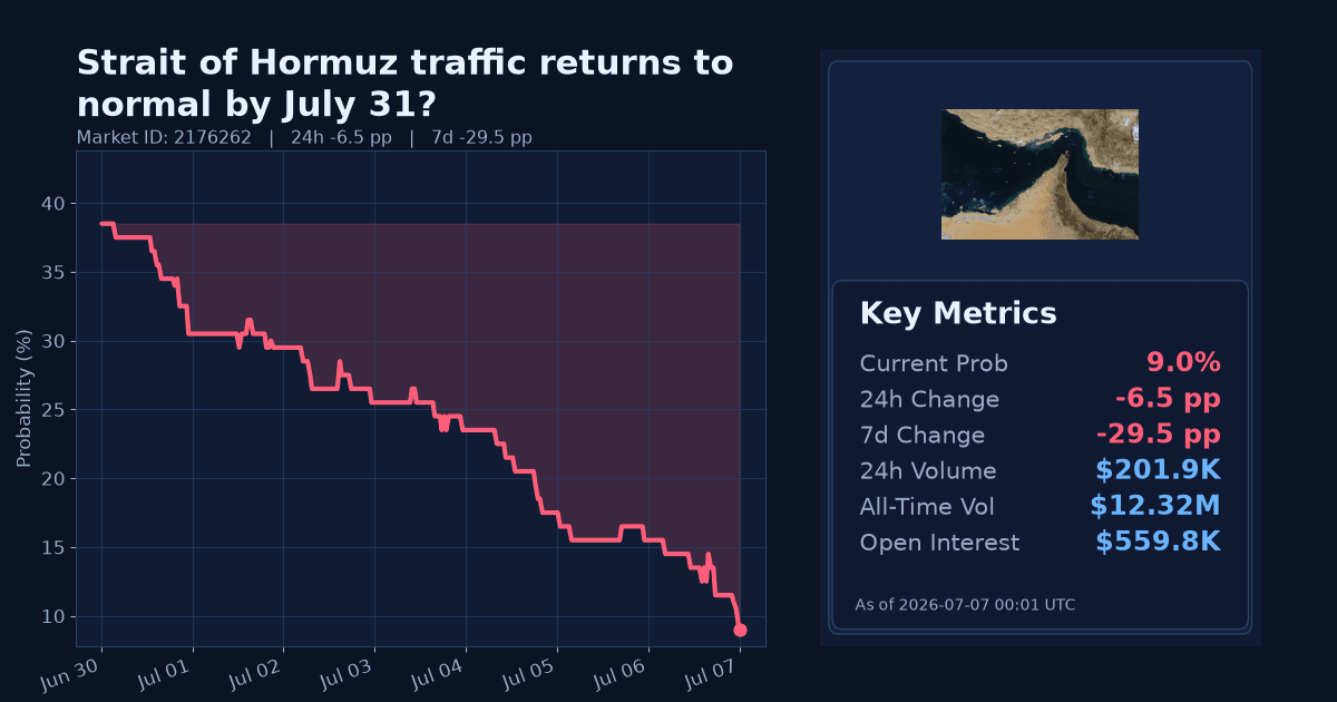 Strait of Hormuz traffic returns to normal by July 31? chart
