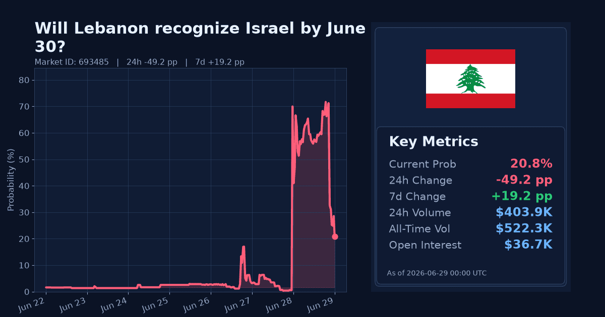Will Lebanon recognize Israel by June 30? chart